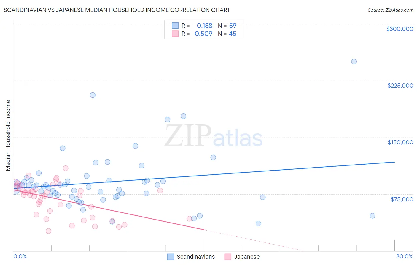 Scandinavian vs Japanese Median Household Income