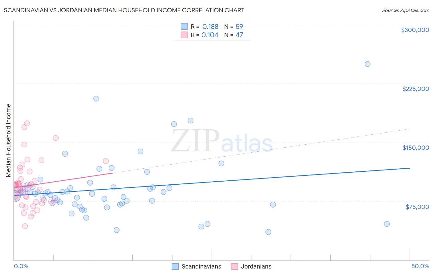 Scandinavian vs Jordanian Median Household Income