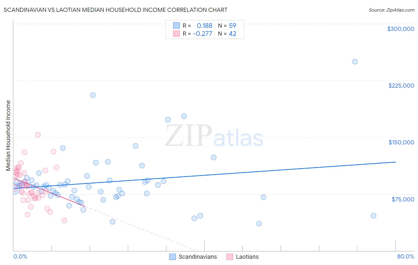 Scandinavian vs Laotian Median Household Income