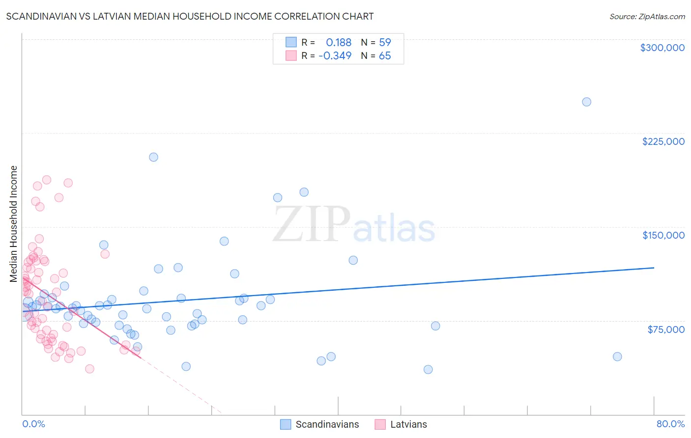 Scandinavian vs Latvian Median Household Income