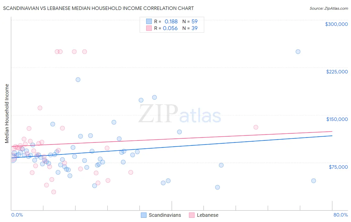 Scandinavian vs Lebanese Median Household Income