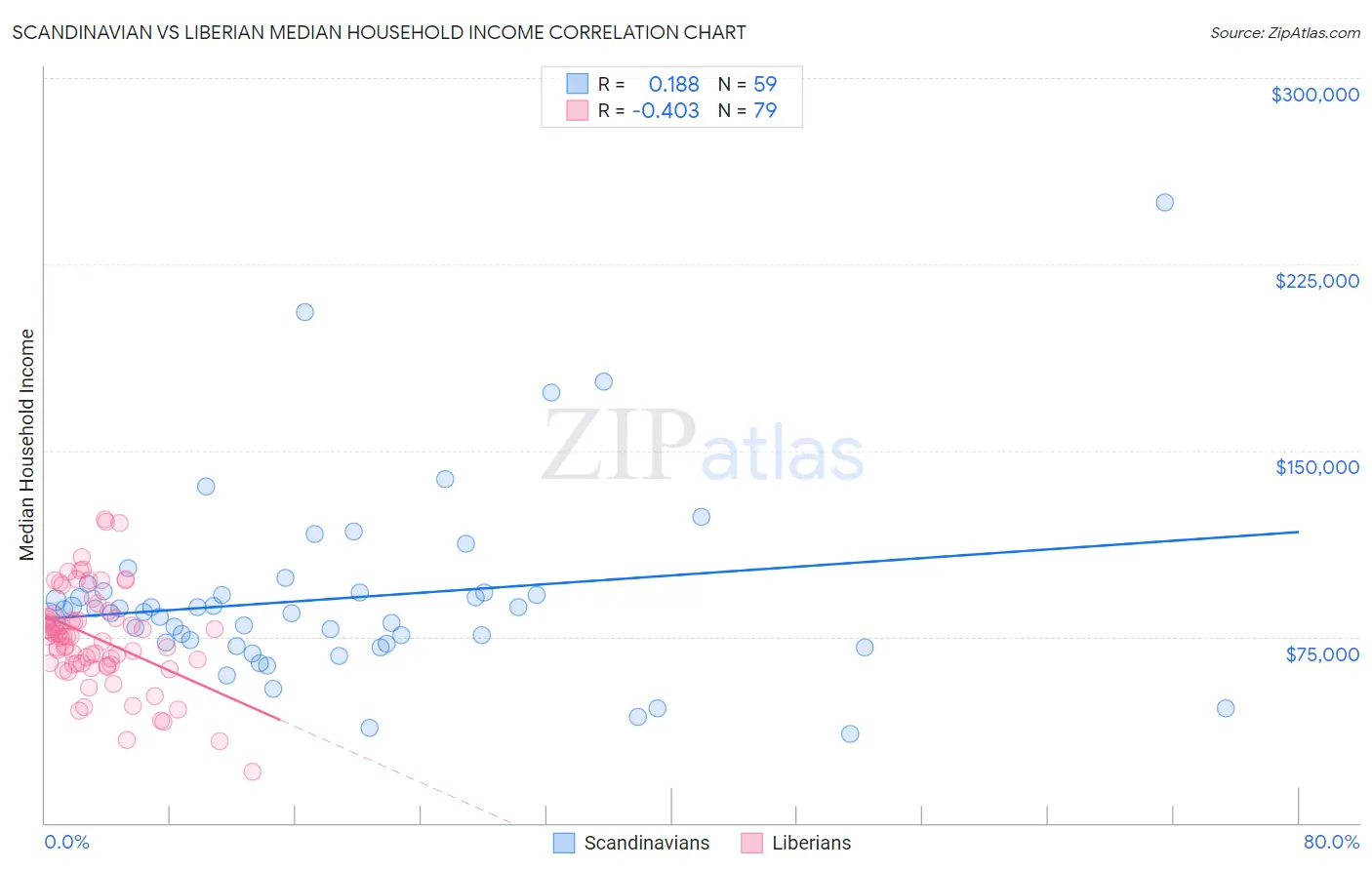 Scandinavian vs Liberian Median Household Income
