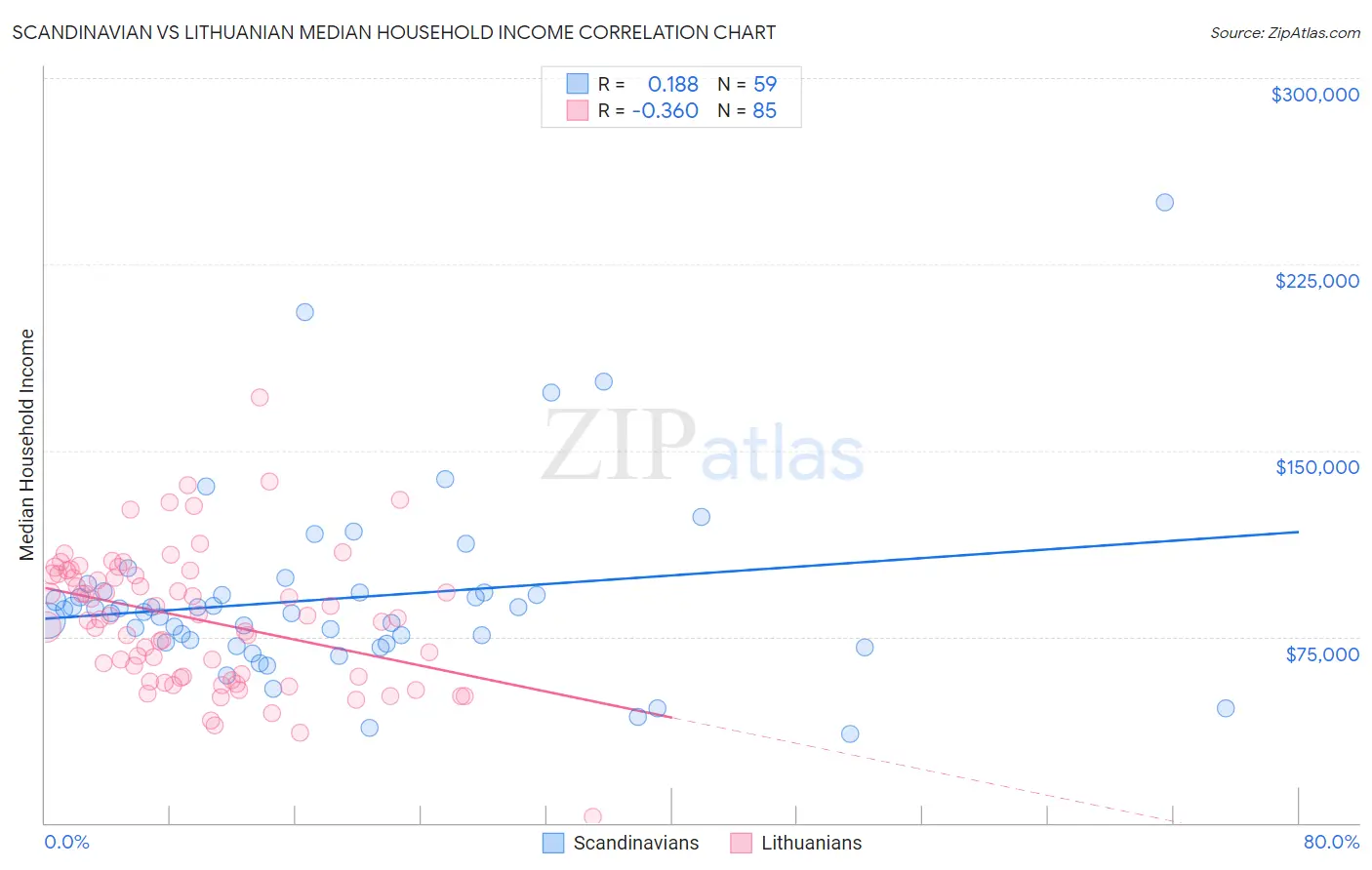 Scandinavian vs Lithuanian Median Household Income