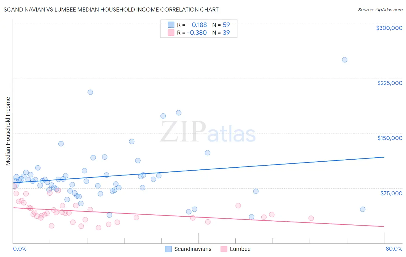 Scandinavian vs Lumbee Median Household Income