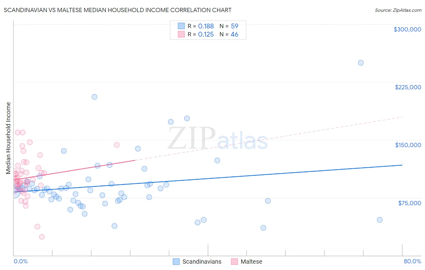 Scandinavian vs Maltese Median Household Income