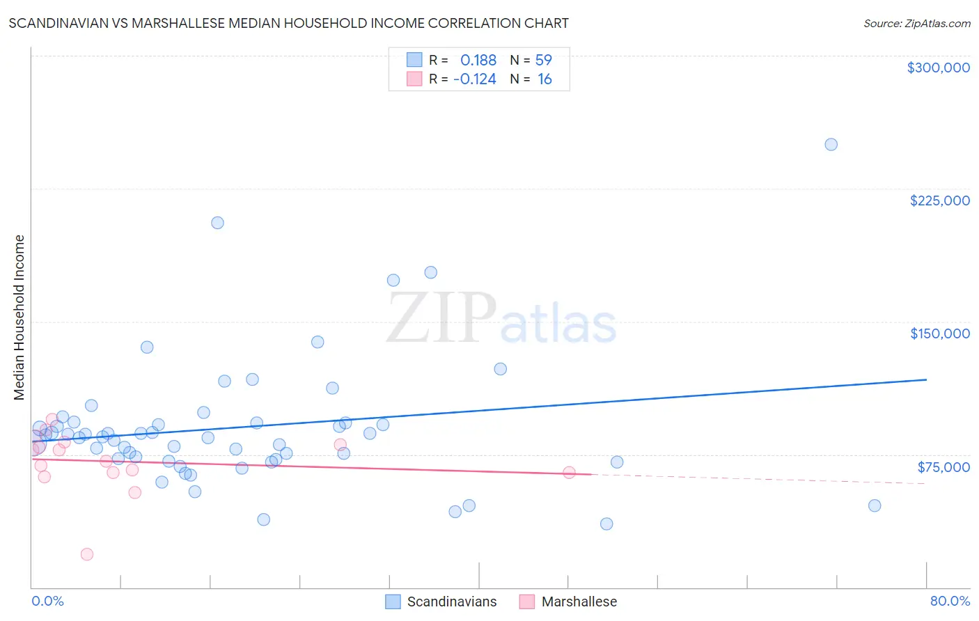 Scandinavian vs Marshallese Median Household Income