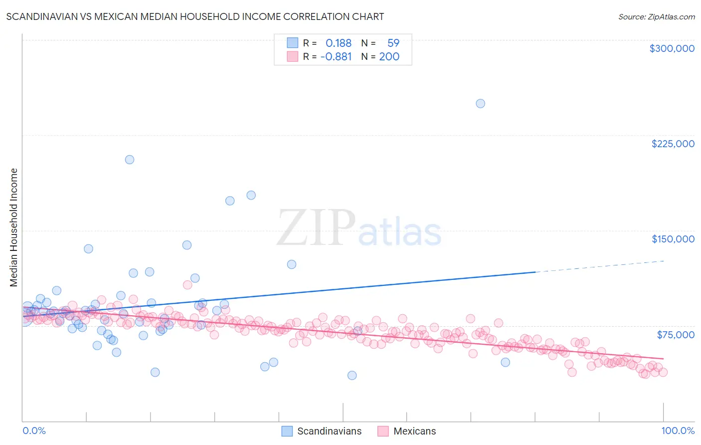 Scandinavian vs Mexican Median Household Income