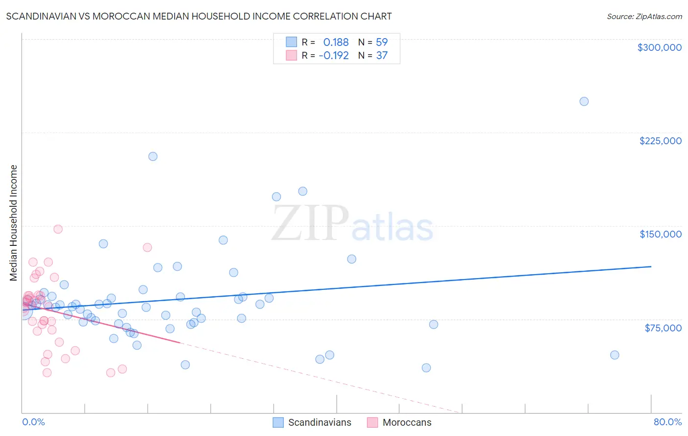 Scandinavian vs Moroccan Median Household Income