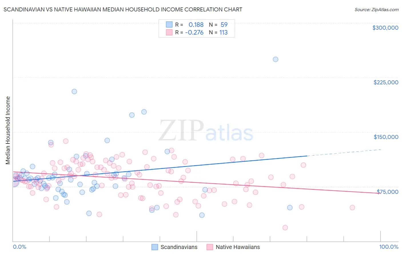 Scandinavian vs Native Hawaiian Median Household Income