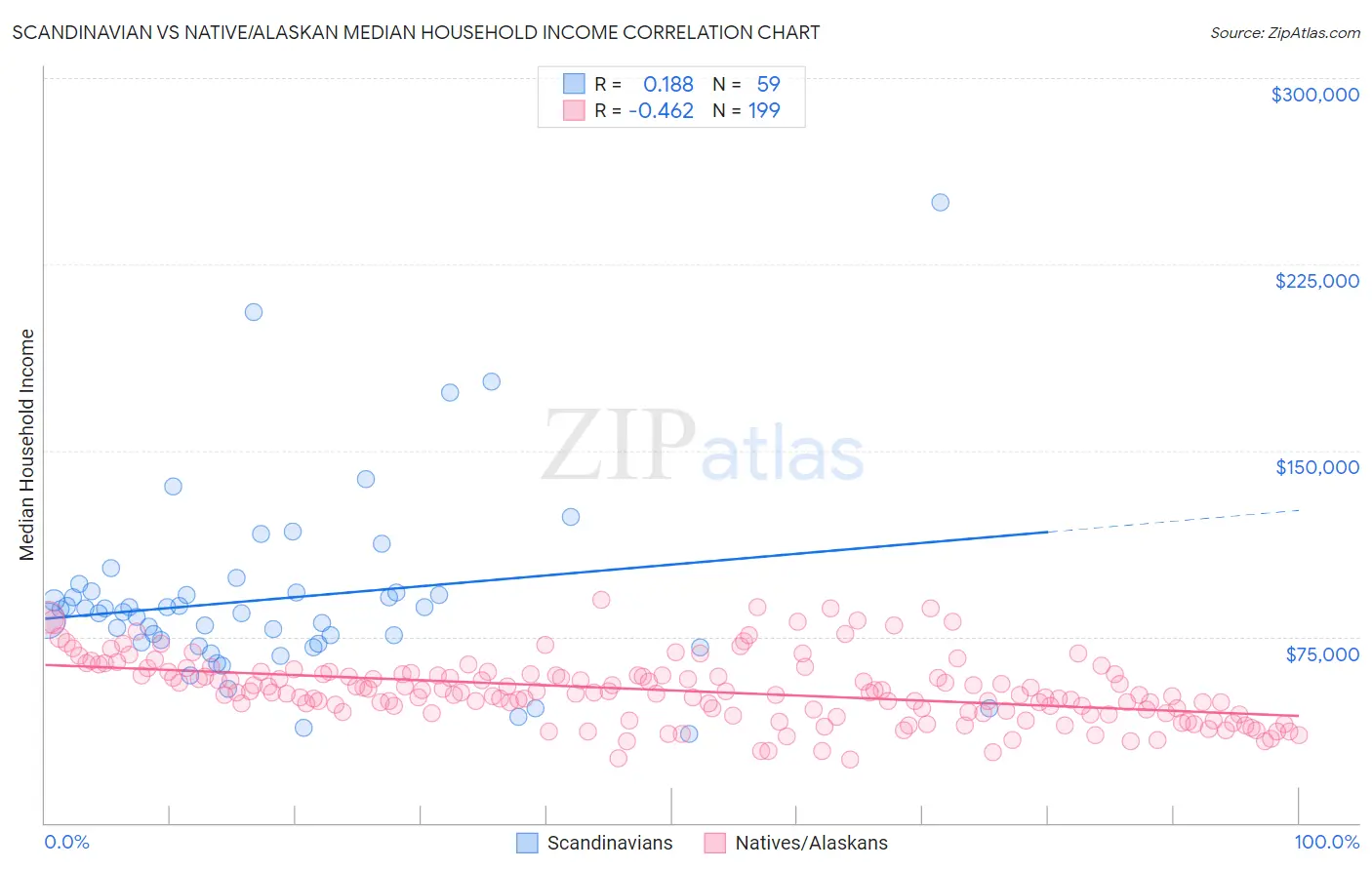 Scandinavian vs Native/Alaskan Median Household Income