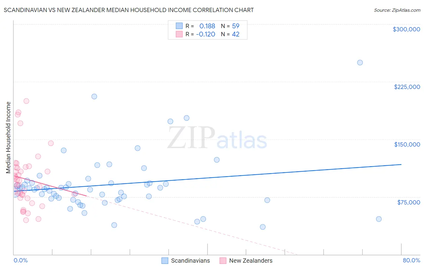 Scandinavian vs New Zealander Median Household Income