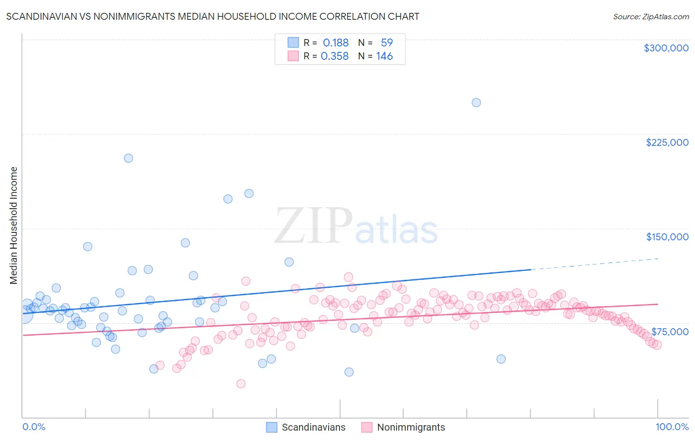 Scandinavian vs Nonimmigrants Median Household Income