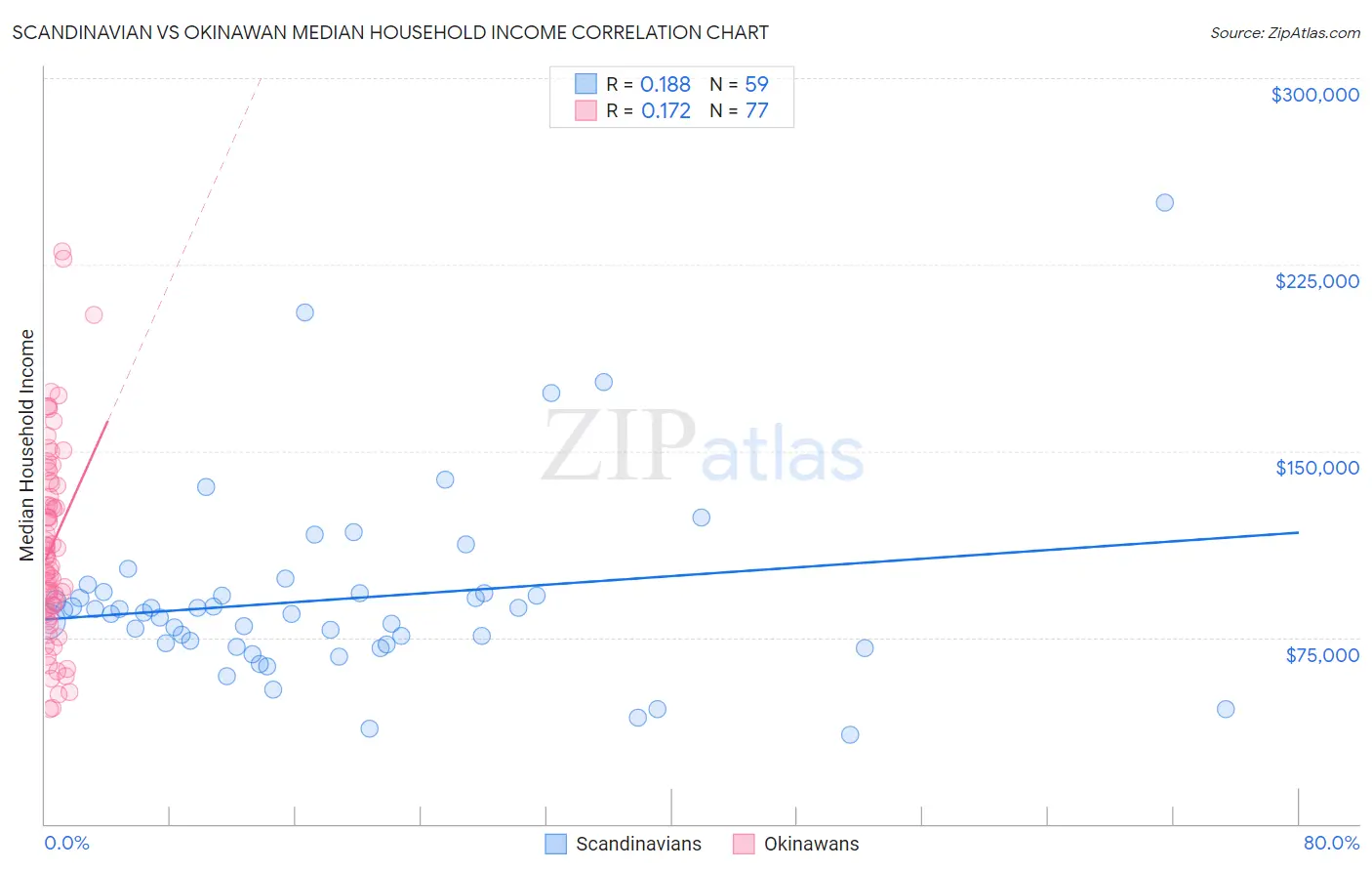 Scandinavian vs Okinawan Median Household Income