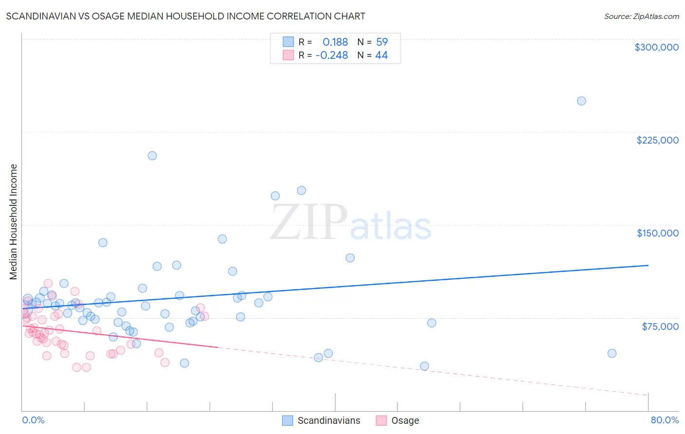 Scandinavian vs Osage Median Household Income