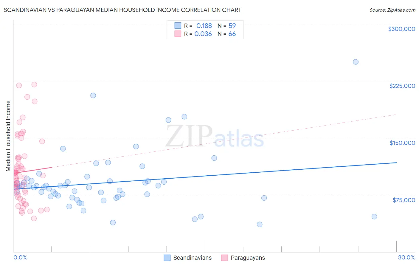 Scandinavian vs Paraguayan Median Household Income
