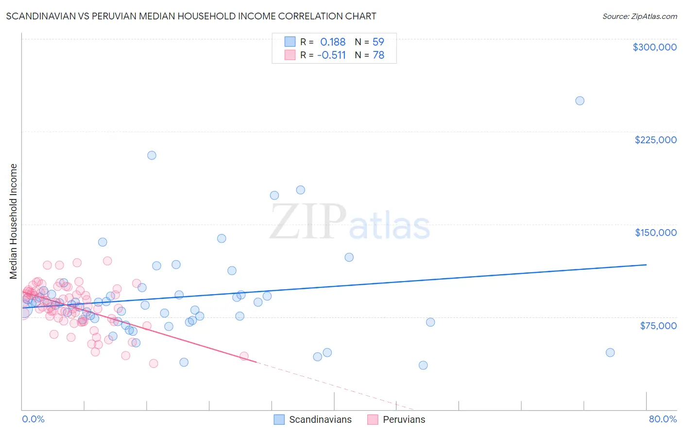 Scandinavian vs Peruvian Median Household Income