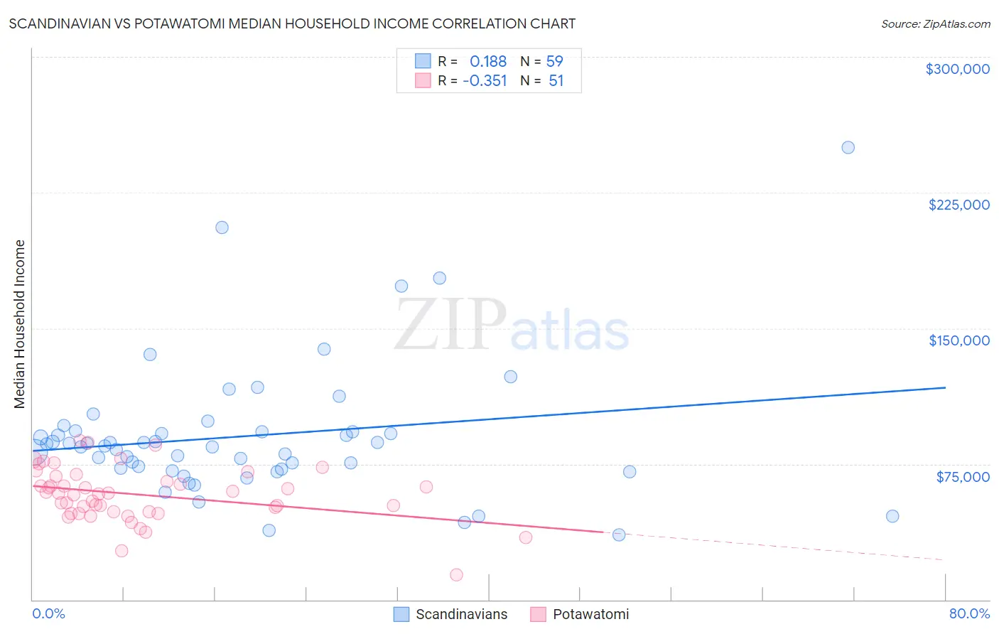 Scandinavian vs Potawatomi Median Household Income