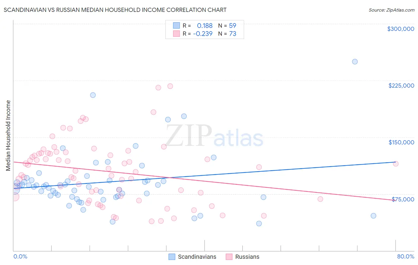 Scandinavian vs Russian Median Household Income