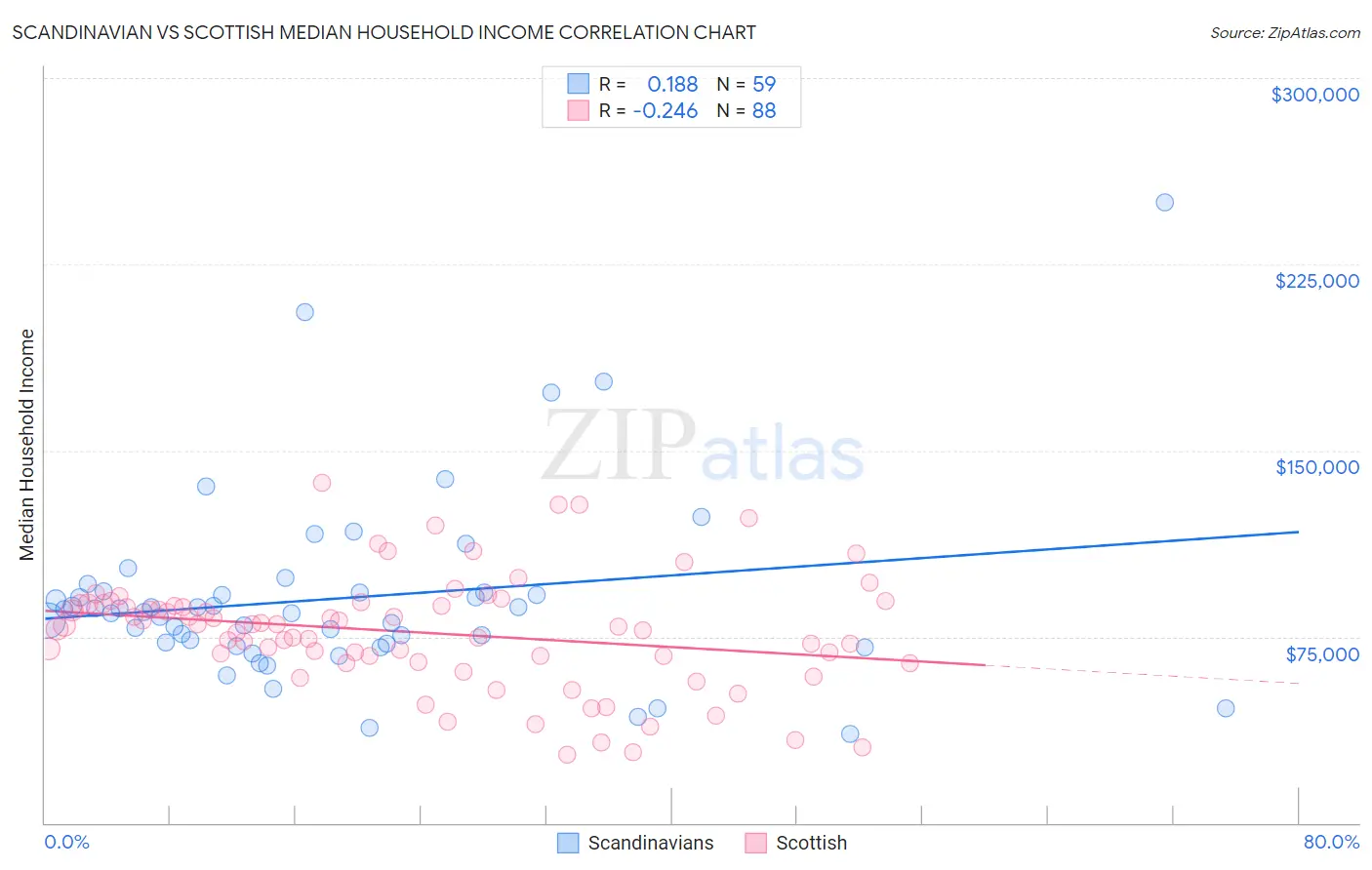 Scandinavian vs Scottish Median Household Income