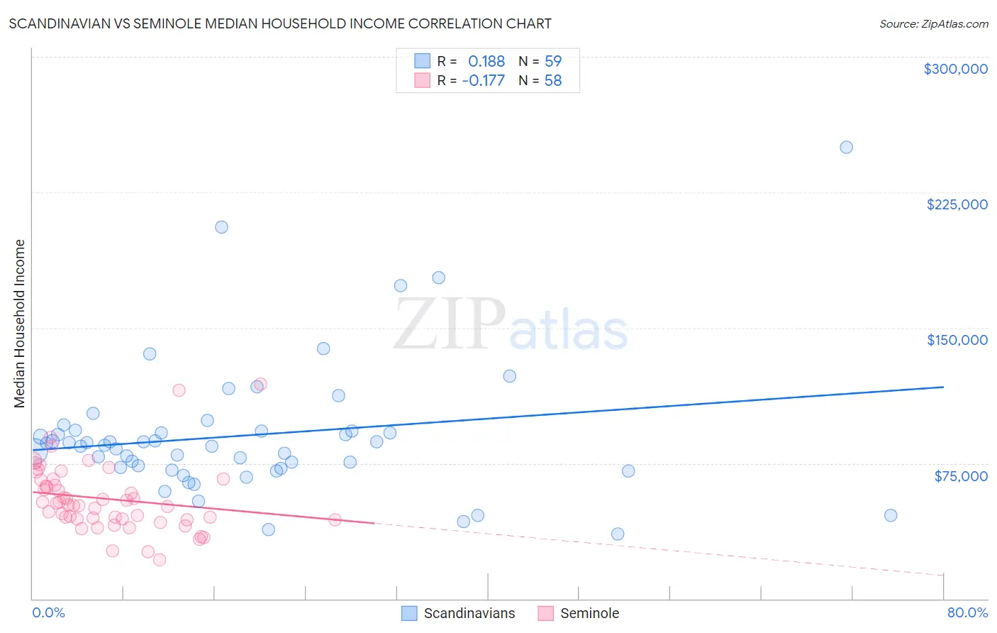 Scandinavian vs Seminole Median Household Income