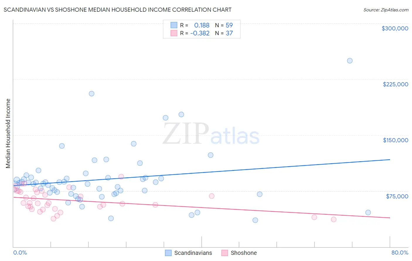 Scandinavian vs Shoshone Median Household Income