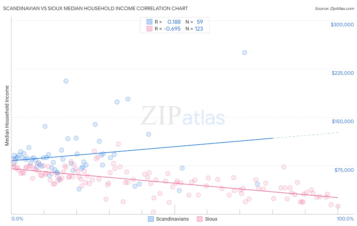 Scandinavian vs Sioux Median Household Income