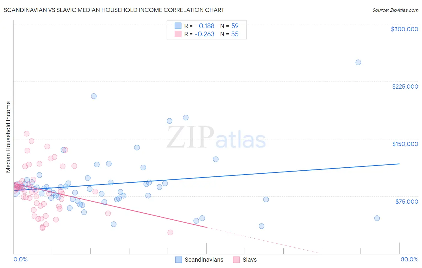 Scandinavian vs Slavic Median Household Income