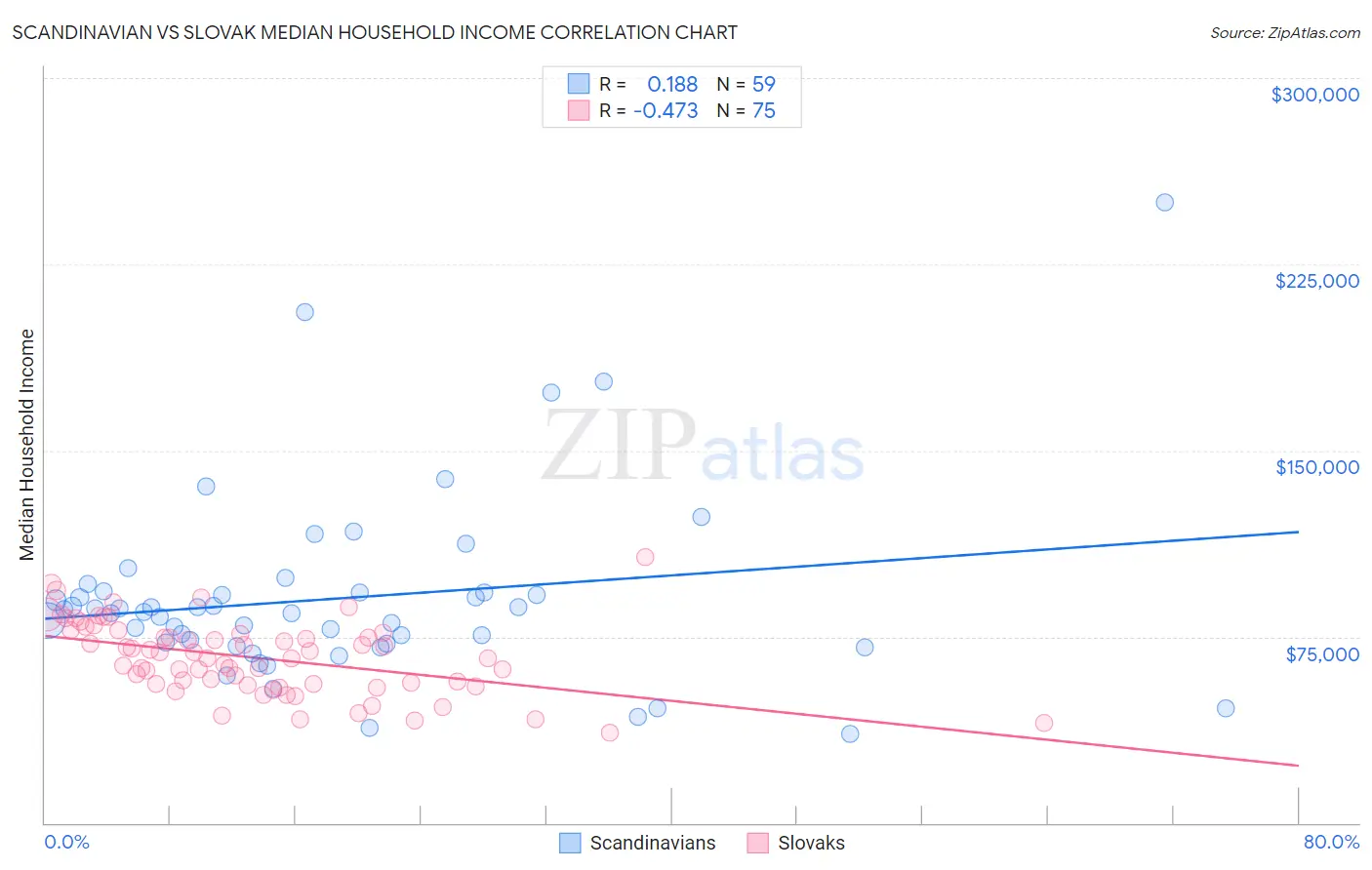 Scandinavian vs Slovak Median Household Income