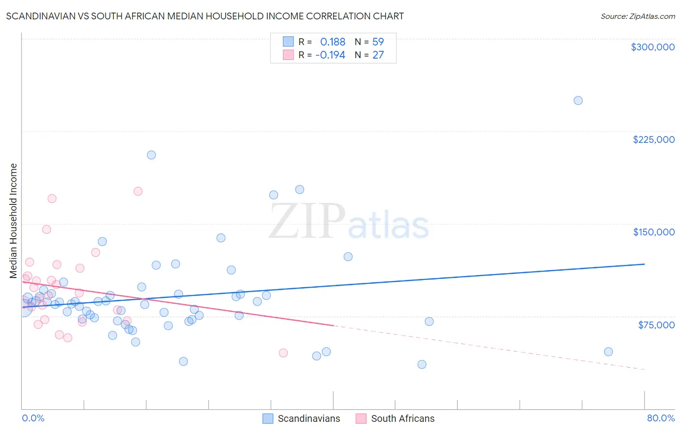 Scandinavian vs South African Median Household Income