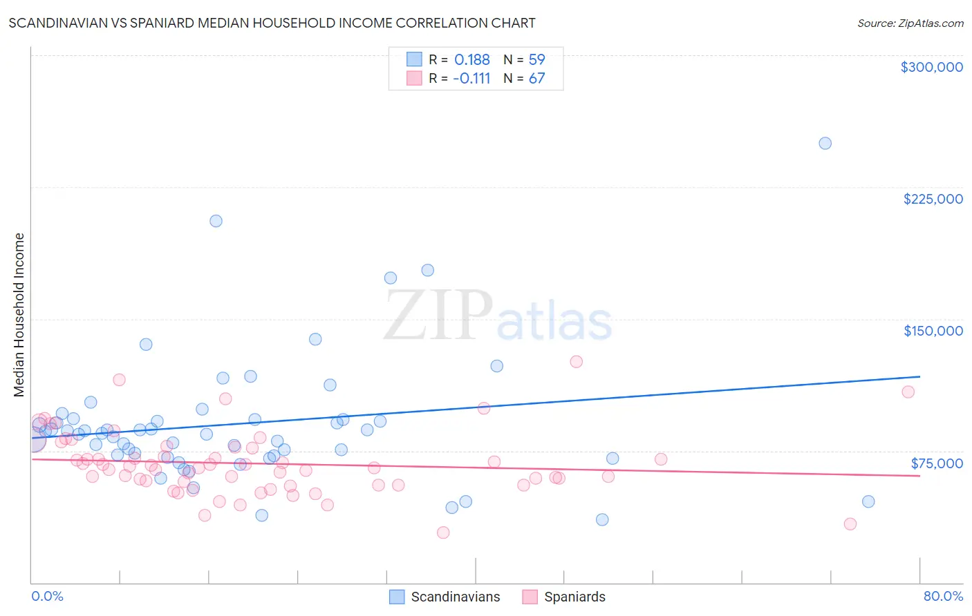 Scandinavian vs Spaniard Median Household Income