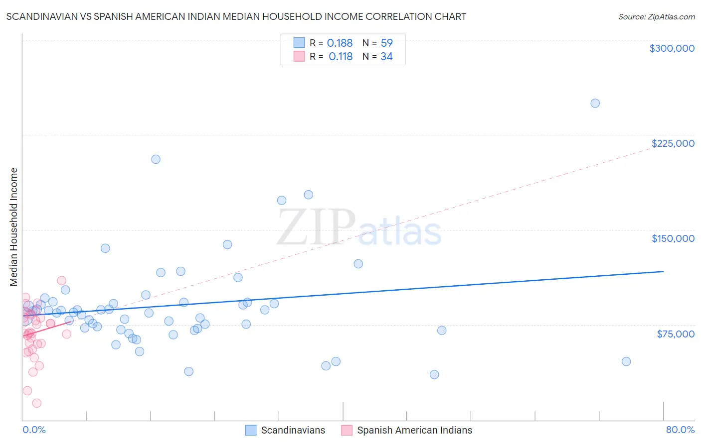 Scandinavian vs Spanish American Indian Median Household Income
