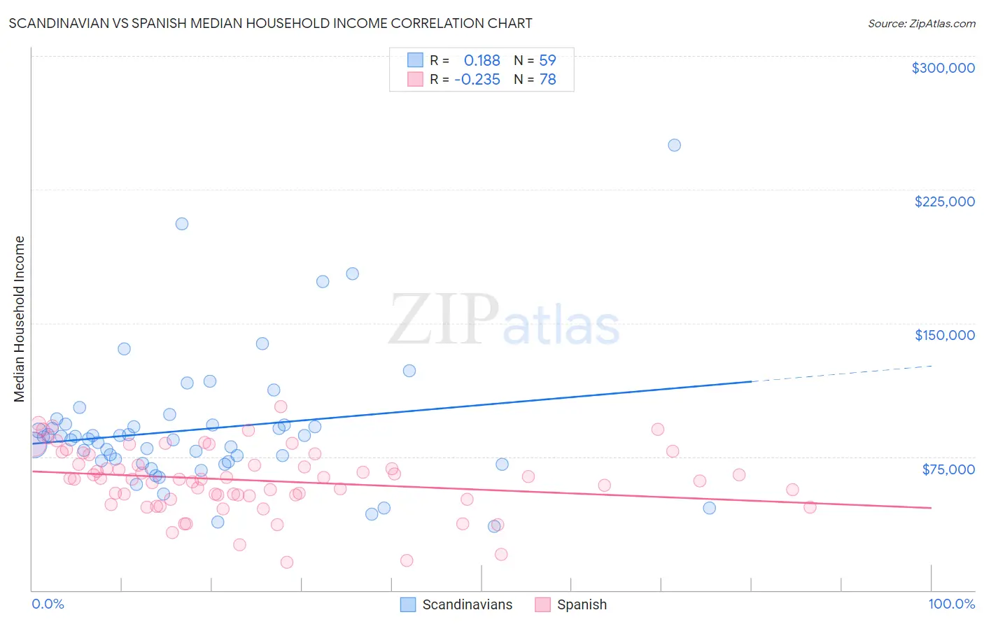 Scandinavian vs Spanish Median Household Income