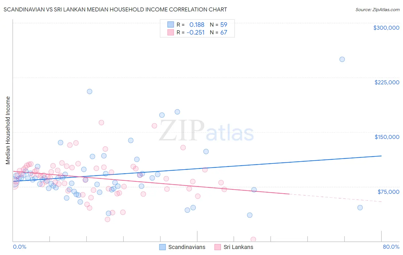 Scandinavian vs Sri Lankan Median Household Income