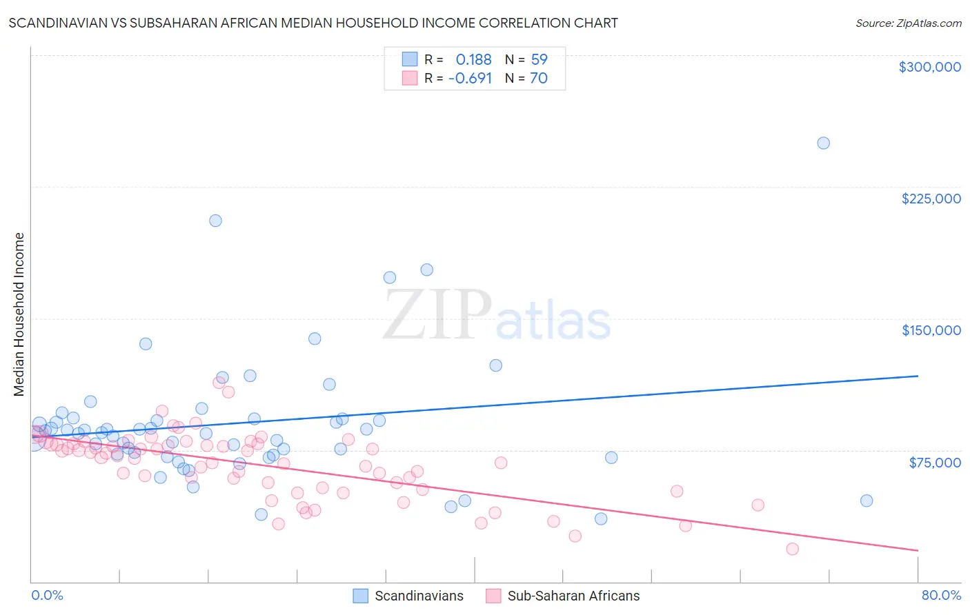 Scandinavian vs Subsaharan African Median Household Income