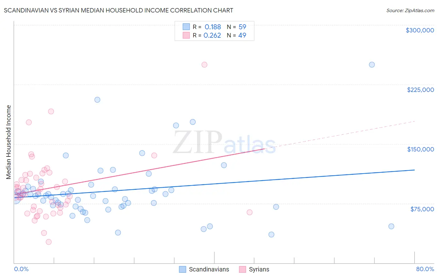 Scandinavian vs Syrian Median Household Income
