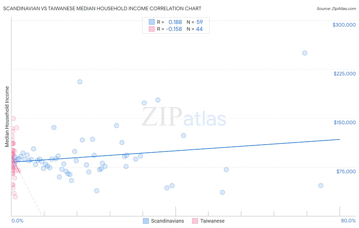 Scandinavian vs Taiwanese Median Household Income