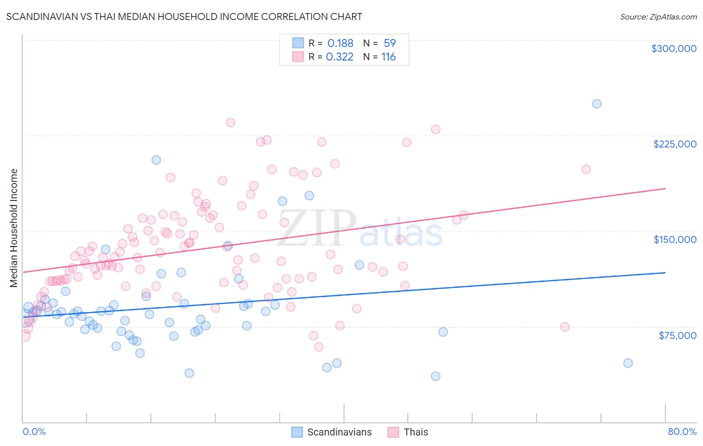 Scandinavian vs Thai Median Household Income