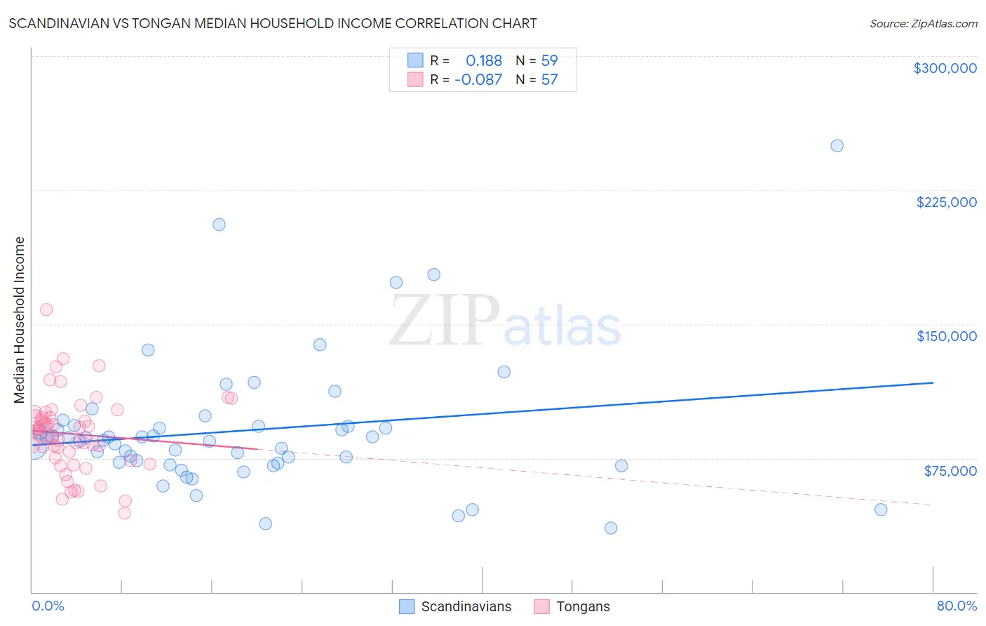 Scandinavian vs Tongan Median Household Income