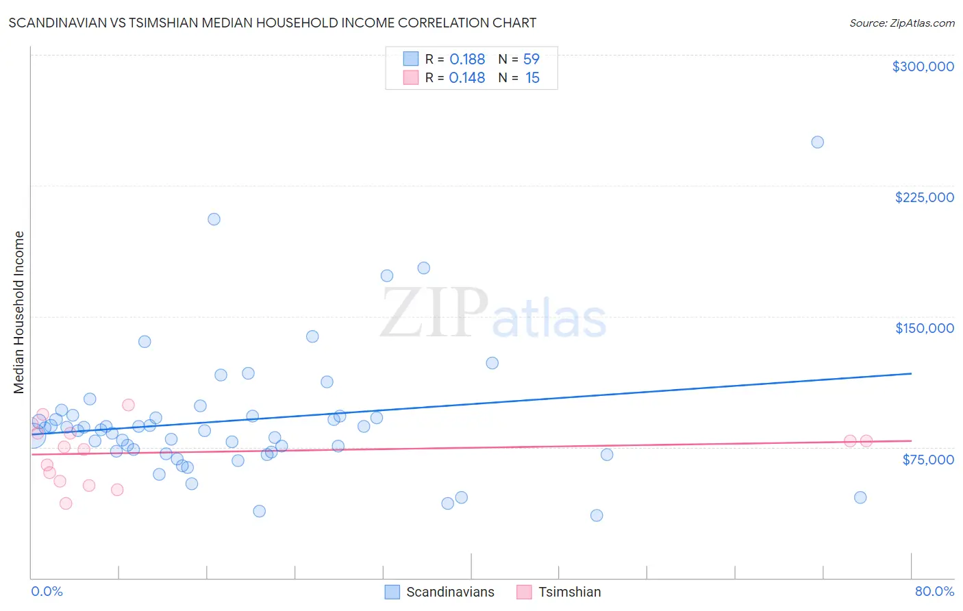 Scandinavian vs Tsimshian Median Household Income