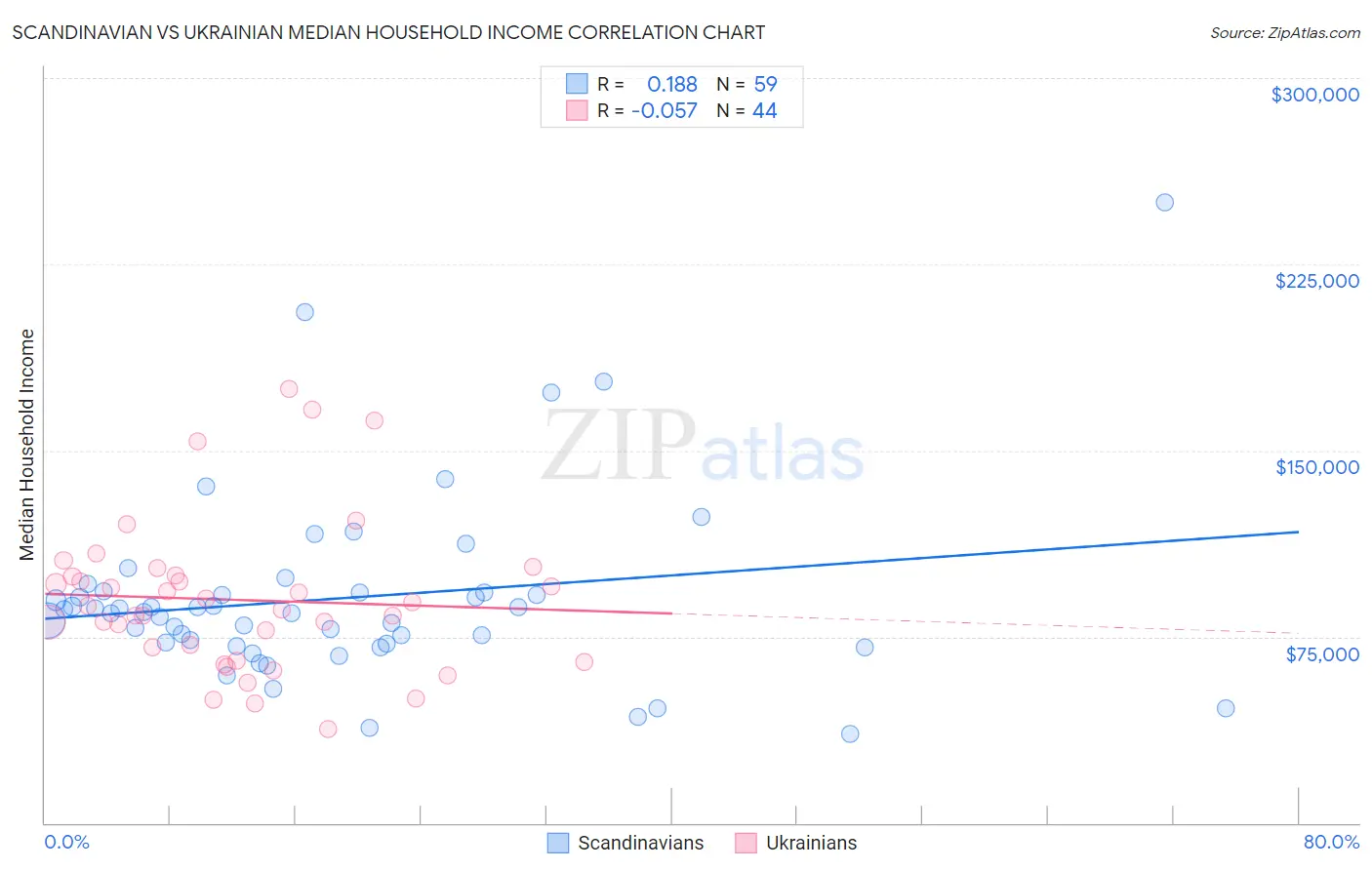 Scandinavian vs Ukrainian Median Household Income