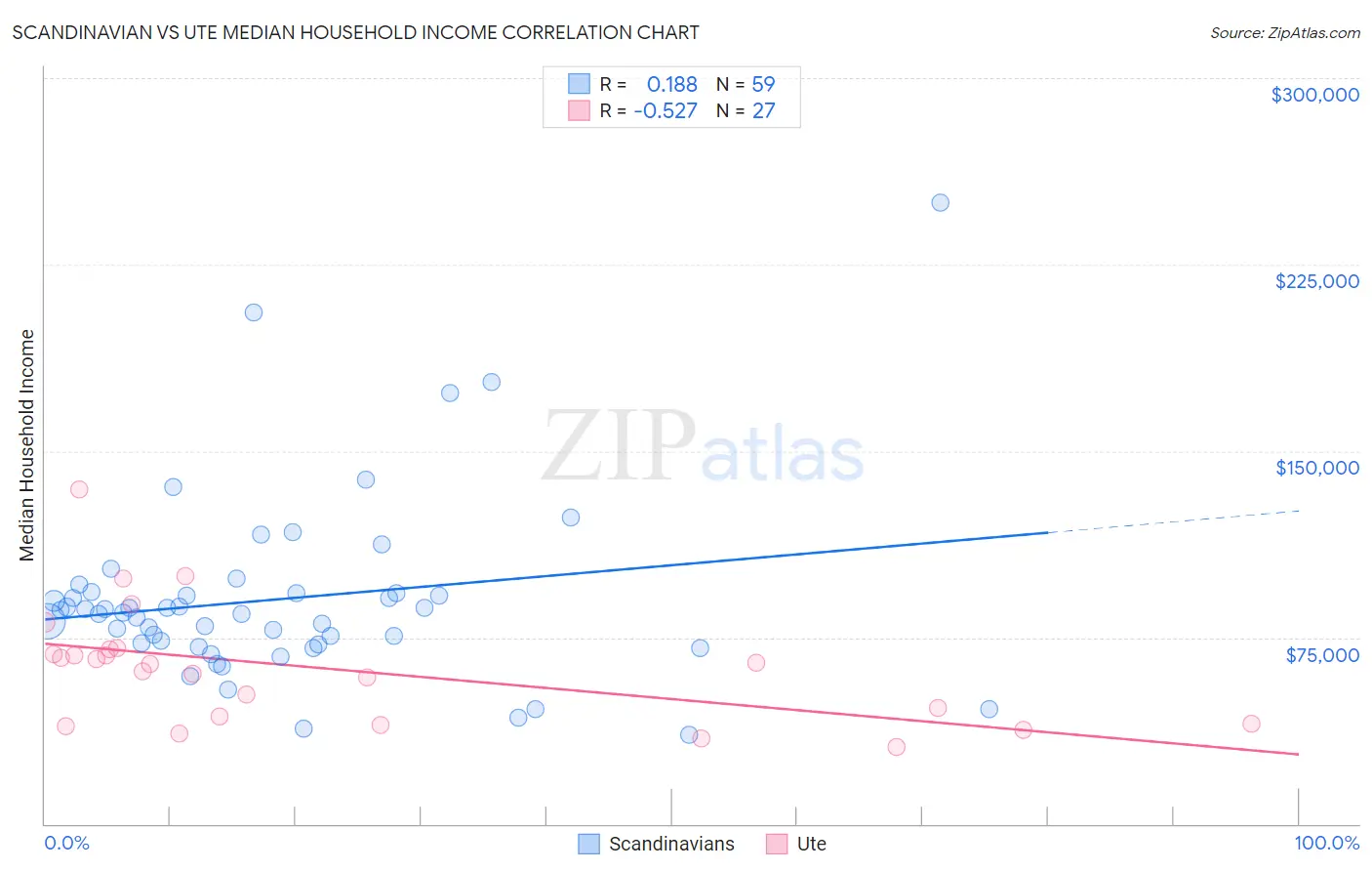 Scandinavian vs Ute Median Household Income