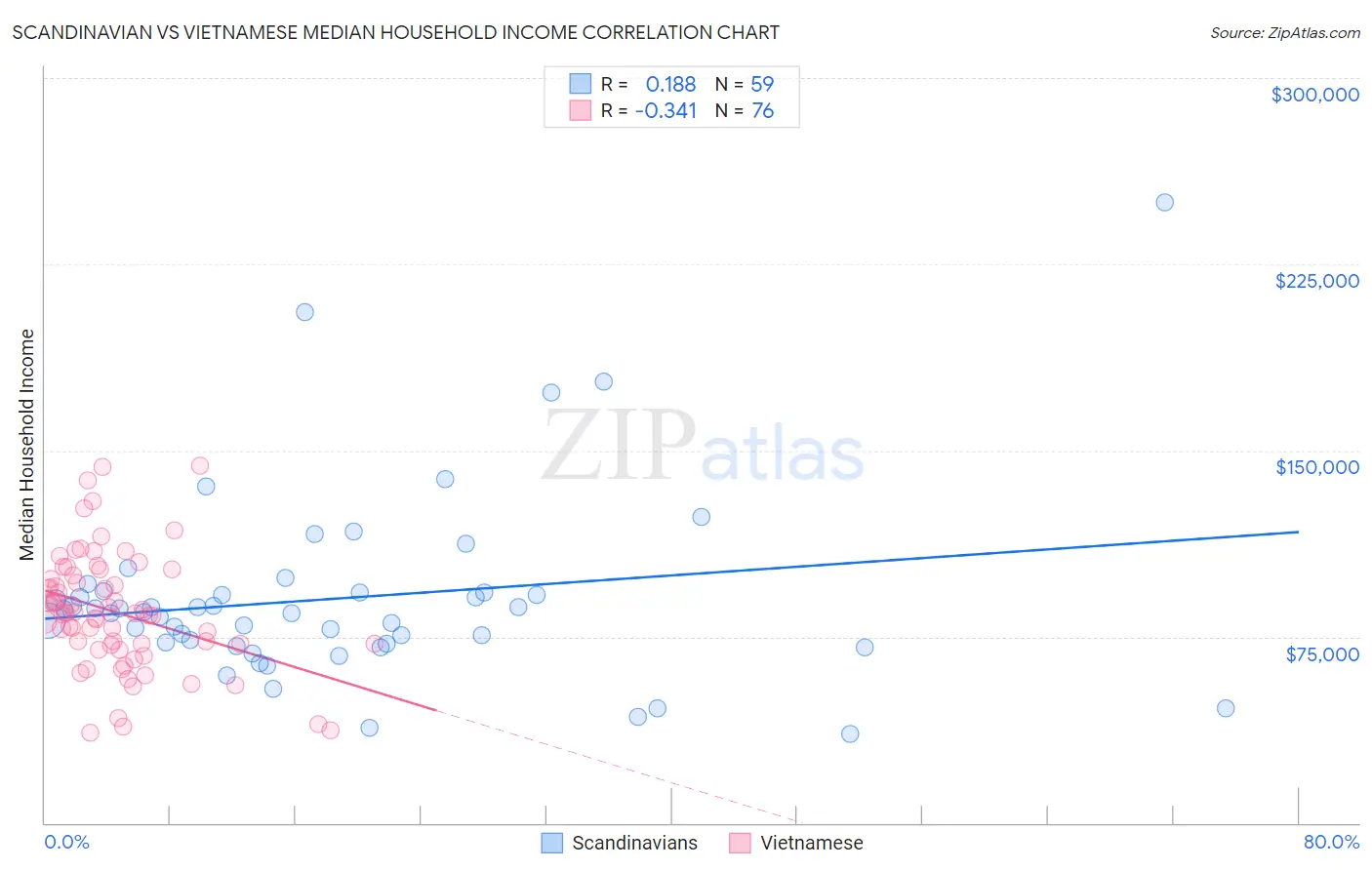 Scandinavian vs Vietnamese Median Household Income