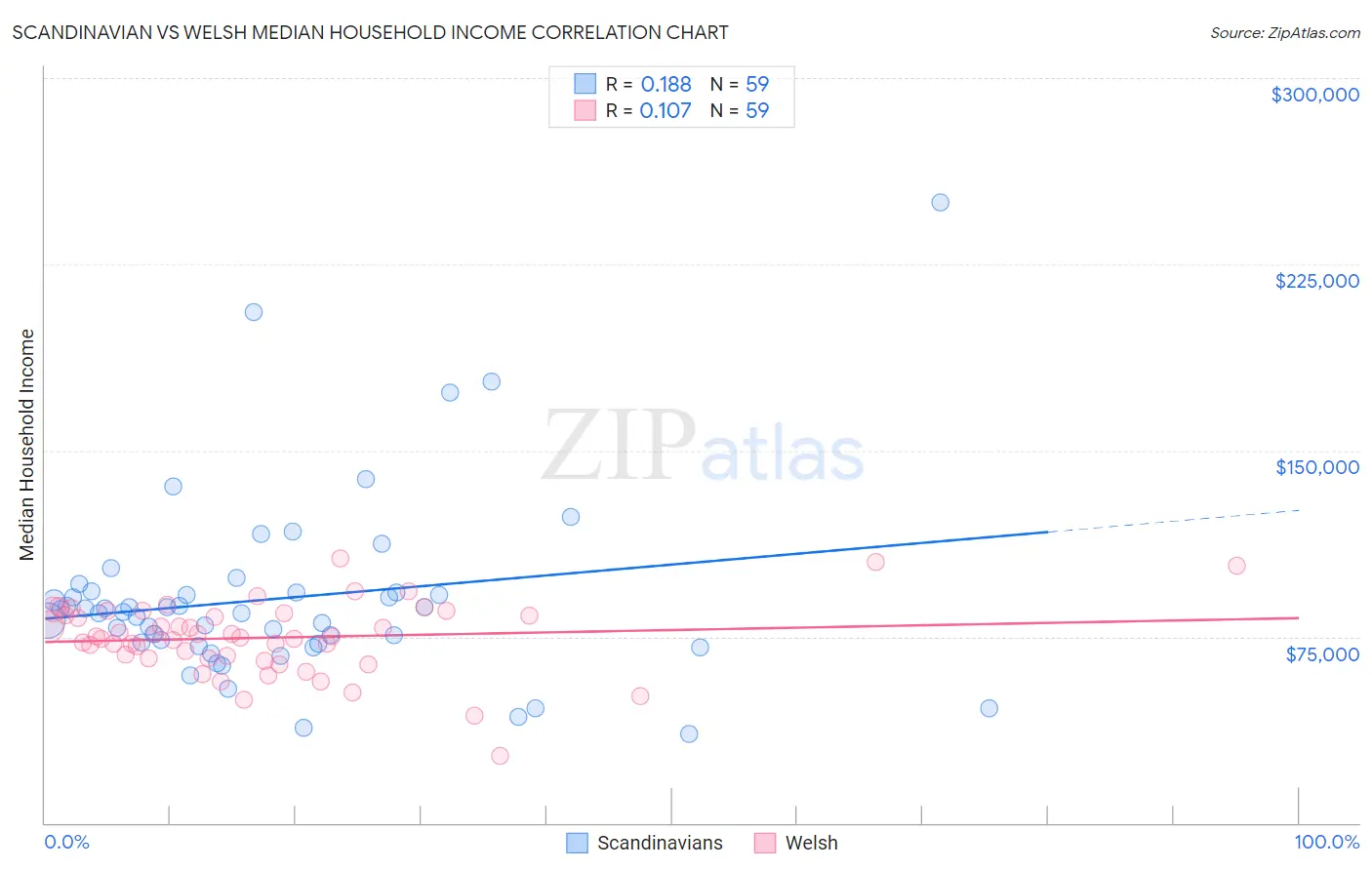 Scandinavian vs Welsh Median Household Income