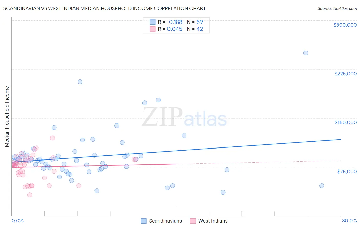 Scandinavian vs West Indian Median Household Income