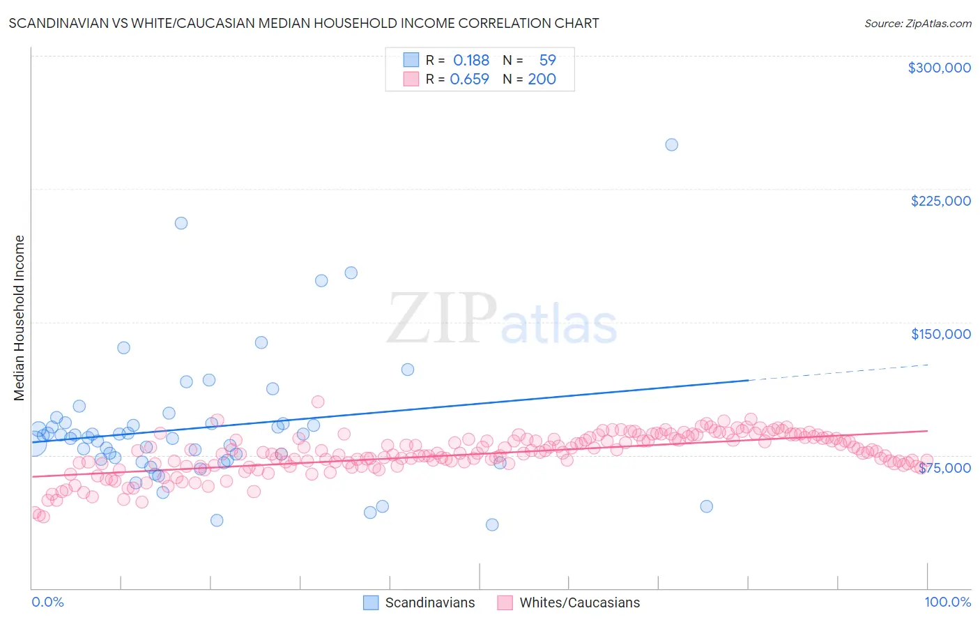 Scandinavian vs White/Caucasian Median Household Income
