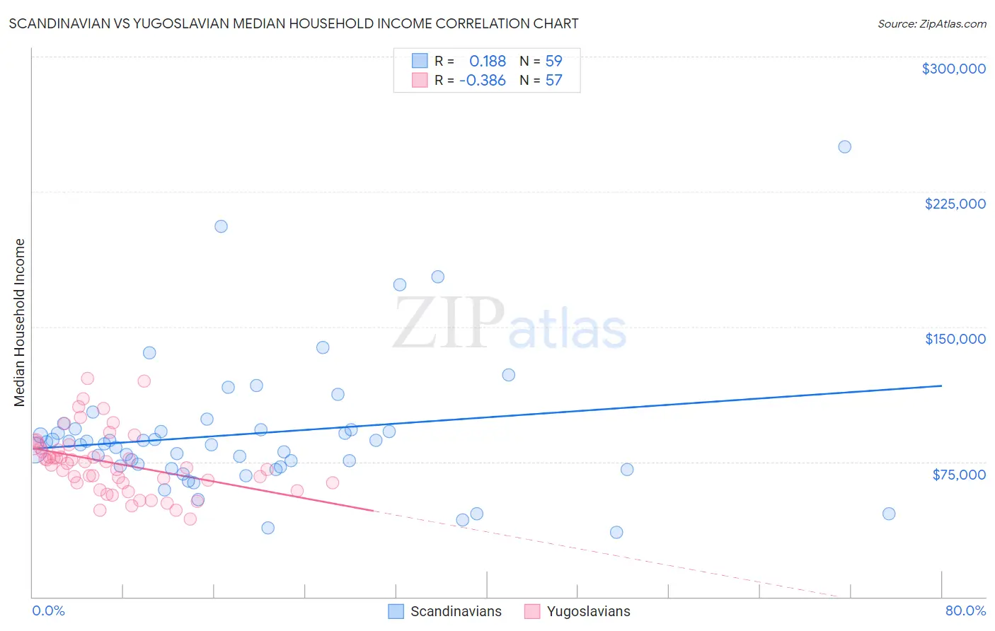 Scandinavian vs Yugoslavian Median Household Income