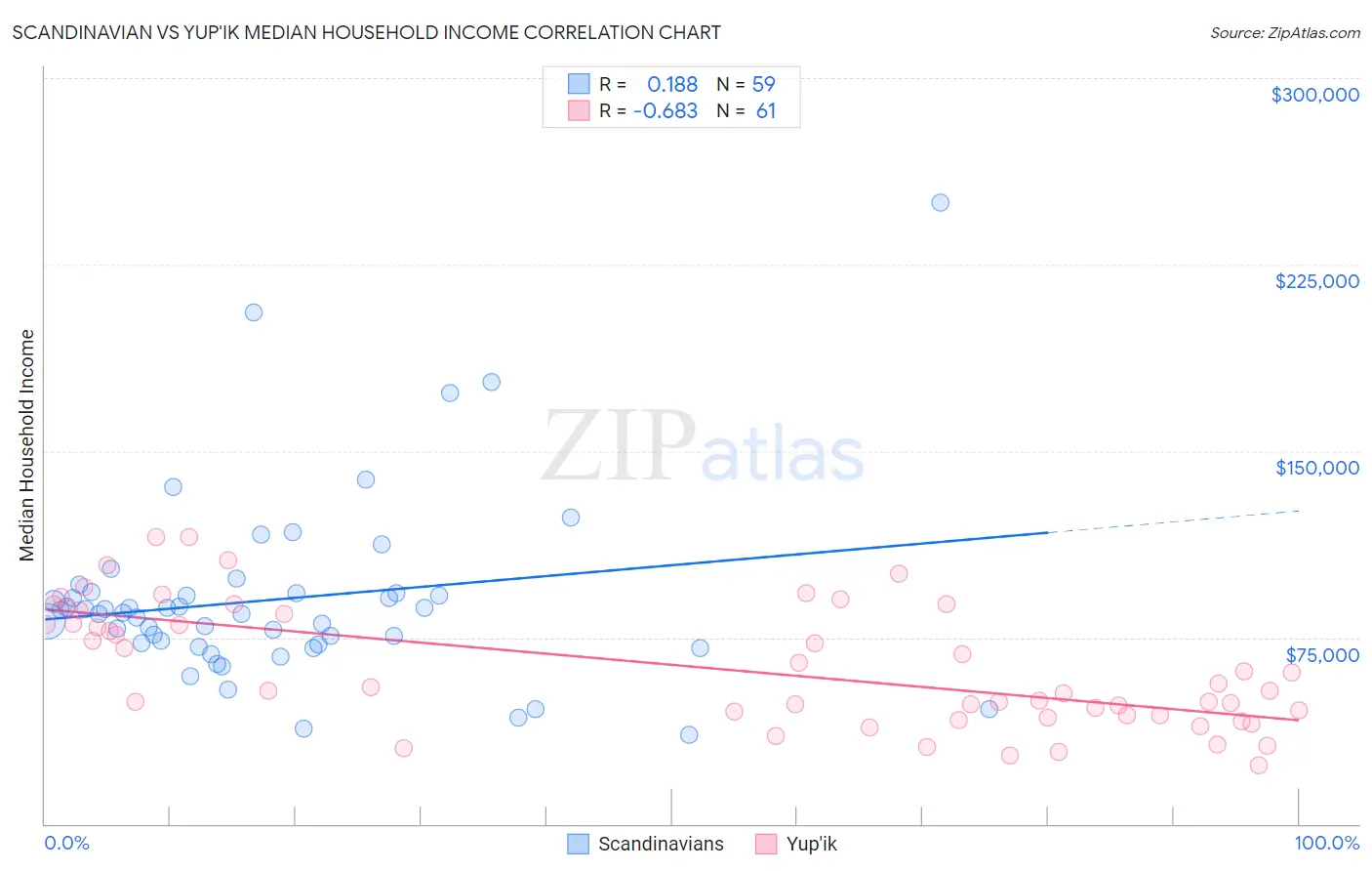 Scandinavian vs Yup'ik Median Household Income