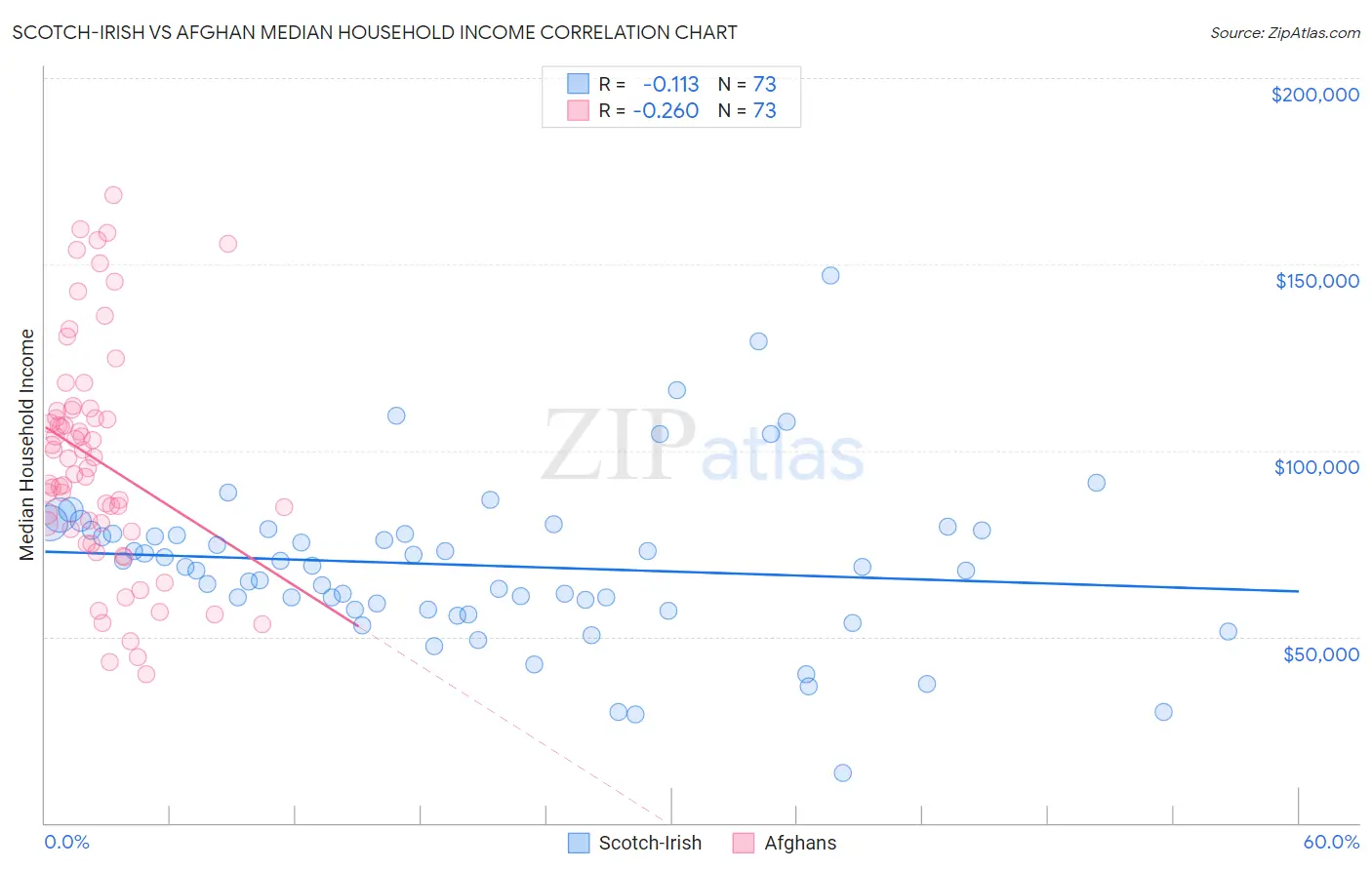 Scotch-Irish vs Afghan Median Household Income