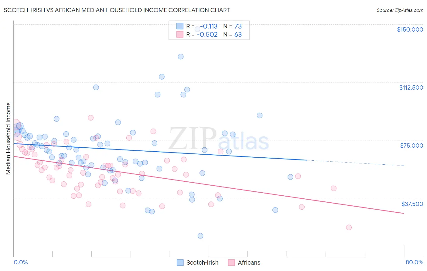 Scotch-Irish vs African Median Household Income