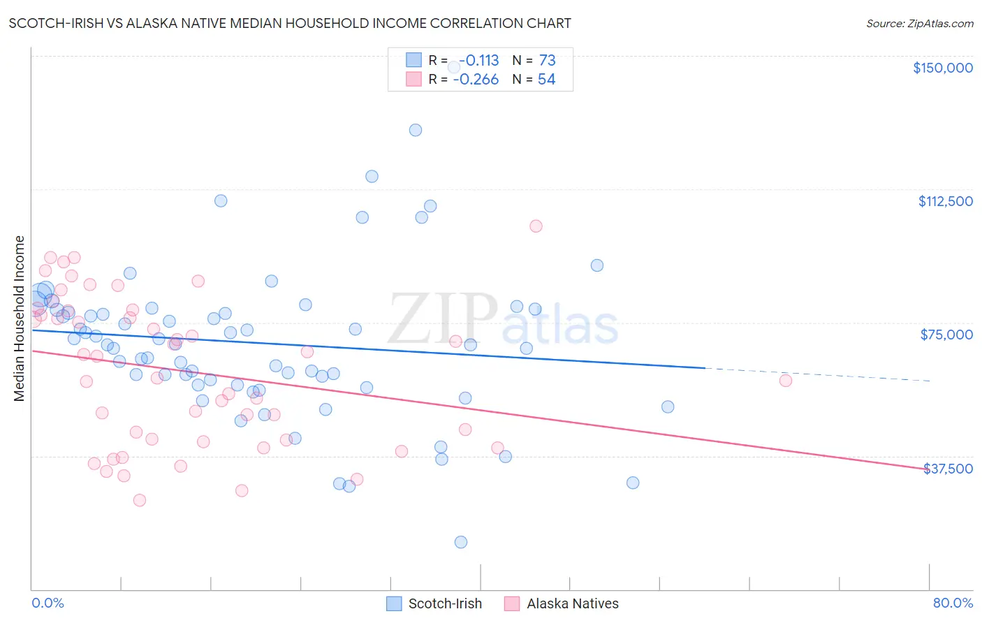 Scotch-Irish vs Alaska Native Median Household Income